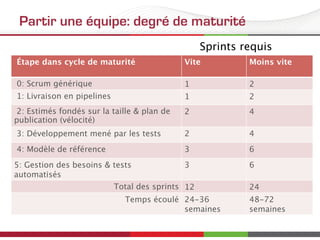 Partir une équipe: degré de maturité
Sprints requis
 Étape dans cycle de maturité

Vite
 Moins vite
 0: Scrum générique
 1
 2
 1: Livraison en pipelines
 1
 2
 2: Estimés fondés sur la taille & plan de
publication (vélocité)
2
 4
 3: Développement mené par les tests
 2
 4
 4: Modèle de référence
 3
 6
5: Gestion des besoins & tests
automatisés
3
 6
Total des sprints
 12
 24
Temps écoulé

24-36
semaines
48-72
semaines
 