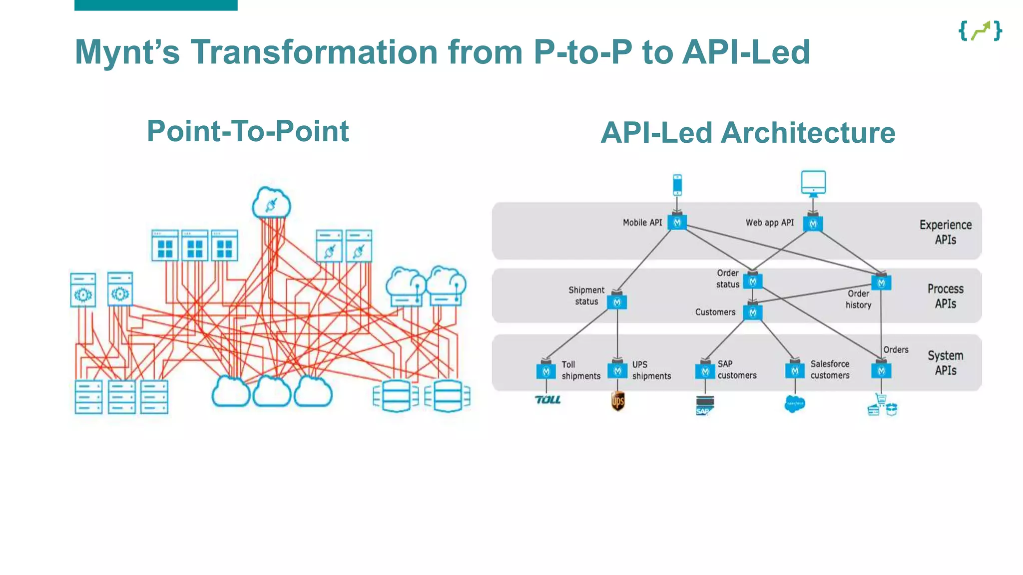 Mynt’s Transformation from P-to-P to API-Led
API-Led ArchitecturePoint-To-Point
 
