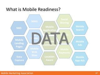 Mobile Marketing Association 17
What is Mobile Readiness?
SMS
MMS
QR
Codes
Mobile
Landing
Pages
Mobile
Web
Sites
Mo-So-
Lo...