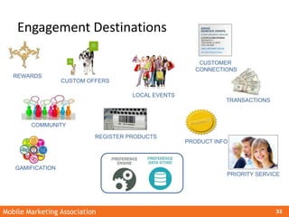 Mobile Marketing Association 32
Engagement Destinations
COMMUNITY
PRODUCT INFO
TRANSACTIONS
LOCAL EVENTS
CUSTOMER
CONNECTI...