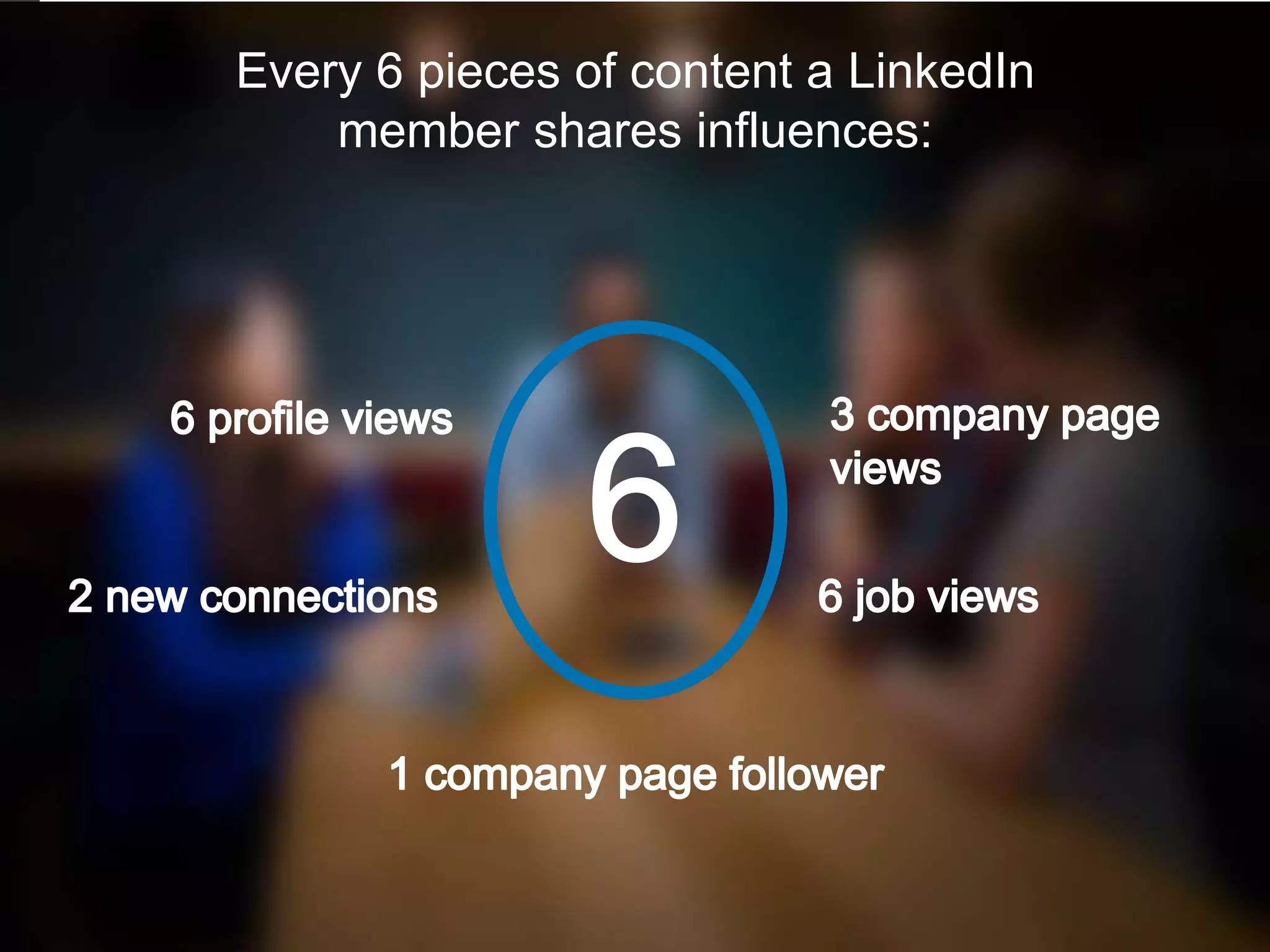 ©2014 LinkedIn Corporation. All Rights Reserved. TALENT SOLUTIONS
Empowering employees to become social professionals
Every 6 pieces of content a LinkedIn
member shares influences:
 