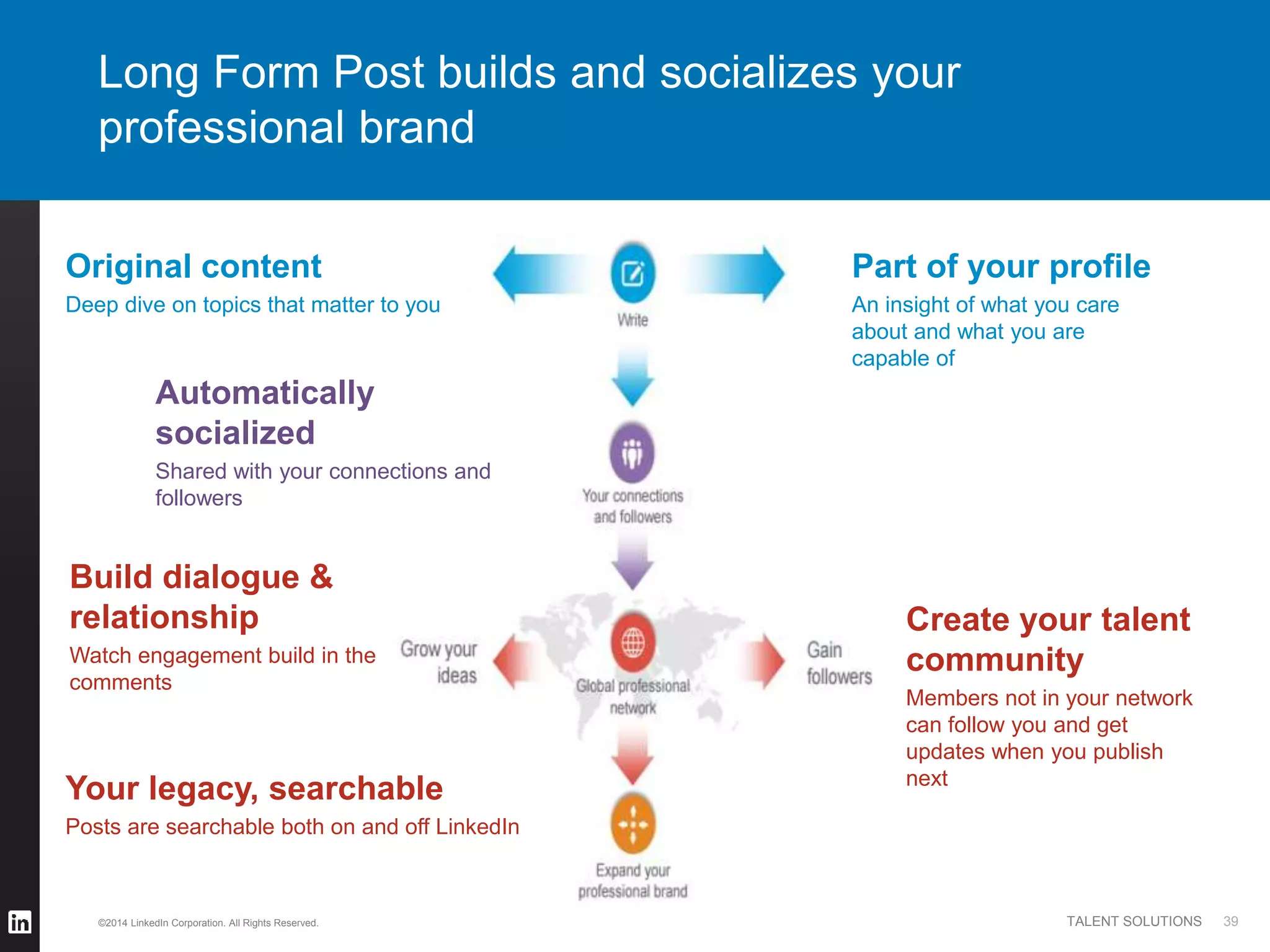 ©2014 LinkedIn Corporation. All Rights Reserved. TALENT SOLUTIONS 39
Long Form Post builds and socializes your
professional brand
Original content
Deep dive on topics that matter to you
Part of your profile
An insight of what you care
about and what you are
capable of
Automatically
socialized
Shared with your connections and
followers
Create your talent
community
Members not in your network
can follow you and get
updates when you publish
next
Build dialogue &
relationship
Watch engagement build in the
comments
Your legacy, searchable
Posts are searchable both on and off LinkedIn
 