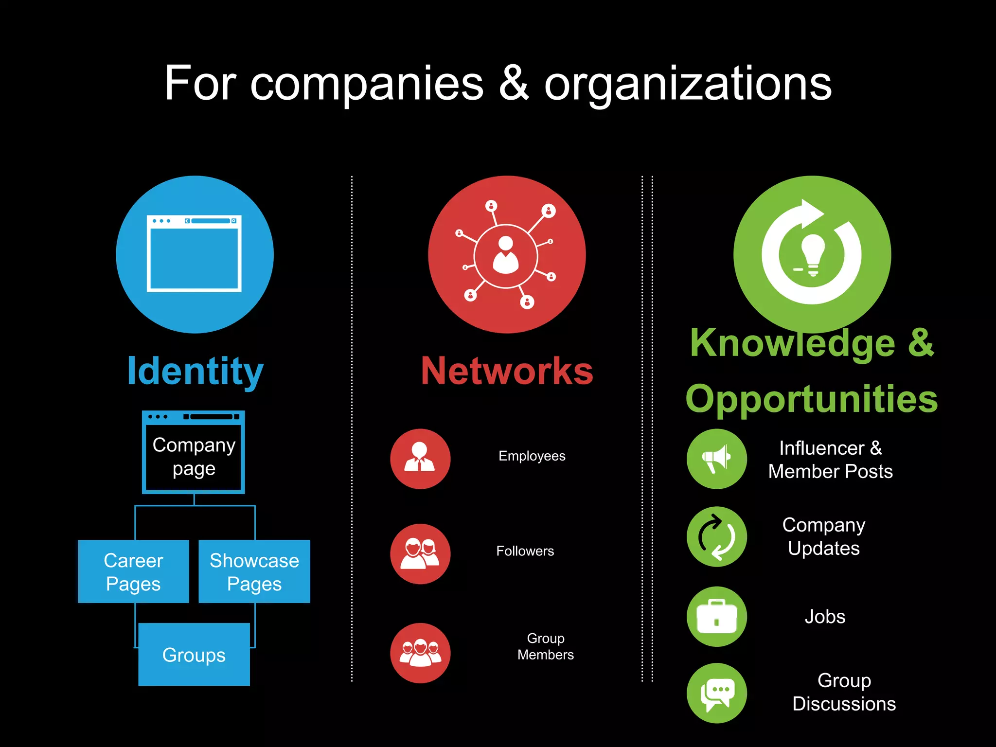 For companies & organizations
Company
page
Groups
Career
Pages
Showcase
Pages
Employees
Followers
Group
Members
Influencer &
Member Posts
Company
Updates
Group
Discussions
Identity Networks
Knowledge &
Opportunities
Jobs
 