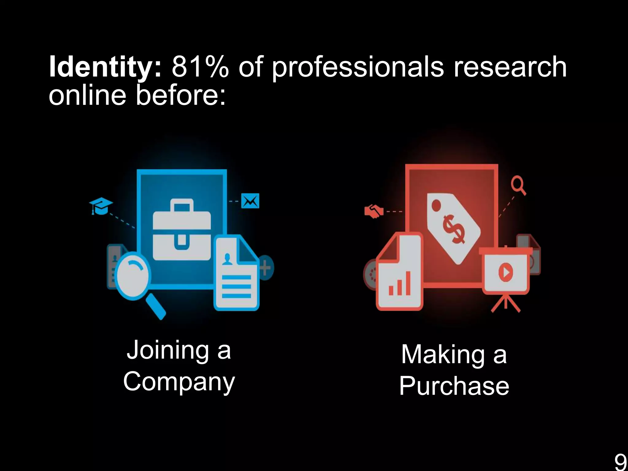 Identity: 81% of professionals research
online before:
Joining a
Company
Making a
Purchase
 