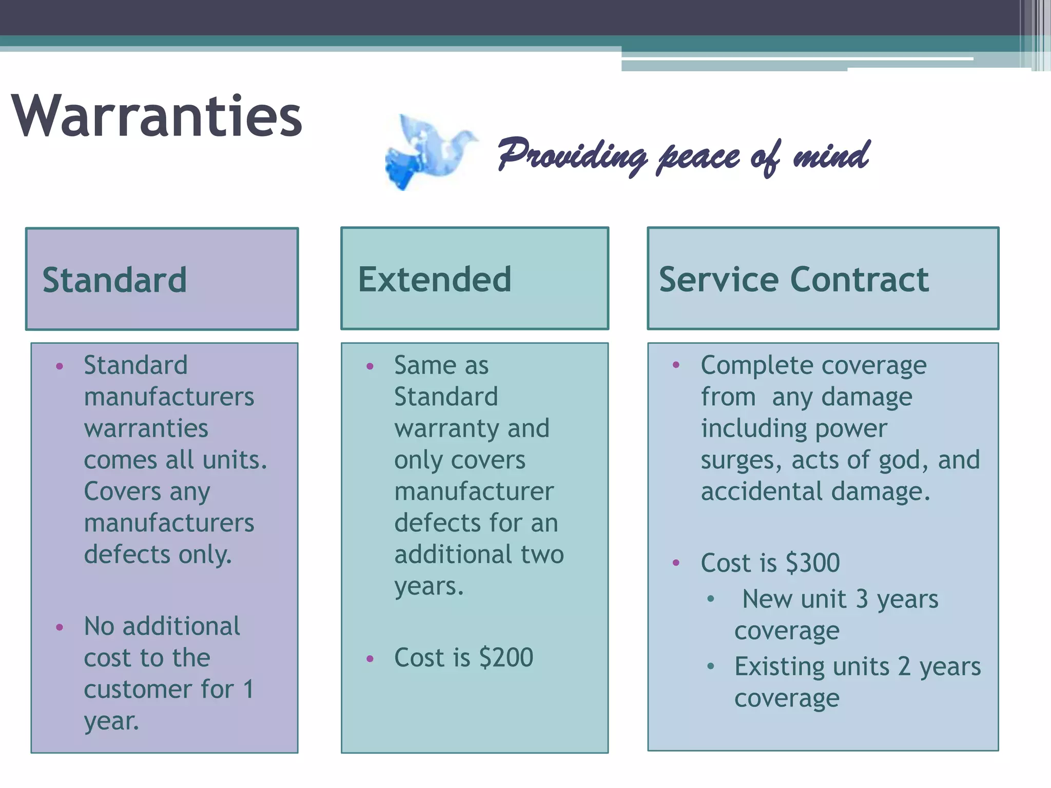 Warranties
                                 Providing peace of mind

 Standard             Extended             Service Contract

 • Standard           • Same as            • Complete coverage
   manufacturers        Standard             from any damage
   warranties           warranty and         including power
   comes all units.     only covers          surges, acts of god, and
   Covers any           manufacturer         accidental damage.
   manufacturers        defects for an
   defects only.        additional two     • Cost is $300
                        years.
                                             • New unit 3 years
 • No additional                               coverage
   cost to the        • Cost is $200         • Existing units 2 years
   customer for 1                              coverage
   year.
 