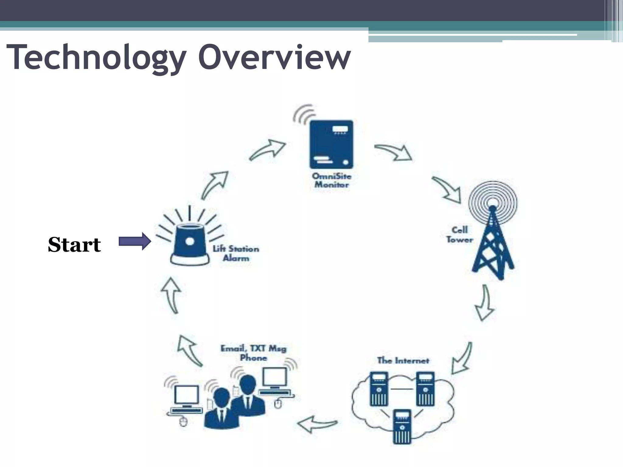 Technology Overview




  Start
 
