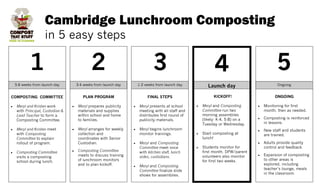 Cambridge Lunchroom Composting
                  in 5 easy steps

         1                              2                            3                          4                          5
 5-6 weeks from launch day      3-4 weeks from launch day    1-2 weeks from launch day       Launch day                    Ongoing


COMPOSTING COMMITTEE               PLAN PROGRAM                   FINAL STEPS                   KICKOFF!                  ONGOING

  Meryl and Kristen work         Meryl prepares publicity    Meryl presents at school     Meryl and Composting      Monitoring for first
  with Principal, Custodian &    materials and supplies      meeting with all staff and   Committee run two         month, then as needed.
  Lead Teacher to form a         within school and home      distributes first round of   morning assemblies
                                 to families.                publicity materials.         (likely: K-4, 5-8) on a   Composting is reinforced
  Composting Committee.
                                                                                          Tuesday or Wednesday.     in lessons.
  Meryl and Kristen meet         Meryl arranges for weekly   Meryl begins lunchroom                                 New staff and students
  with Composting                collection and              monitor trainings.           Start composting at       are trained.
  Committee to explain           coordinates with Senior                                  lunch!
  rollout of program.            Custodian.                  Meryl and Composting                                   Adults provide quality
                                                             Committee meet once          Students monitor for      control and feedback.
  Composting Committee           Composting Committee        with kitchen staff, lunch    first month. DPW/parent
                                 meets to discuss training   aides, custodians.           volunteers also monitor   Expansion of composting
  visits a composting
                                 of lunchroom monitors                                    for first two weeks.      to other areas is
  school during lunch.
                                 and to plan kickoff.        Meryl and Composting                                   explored, including
                                                             Committee finalize slide                               teacher’s lounge, meals
                                                             shows for assemblies.                                  in the classroom.
 