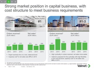 Strong market position in capital business, with
cost structure to meet business requirements
March 17, 2016 © Valmet | Ka...
