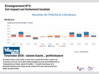 Résultats de l’hôtellerie à Bordeaux
Enseignement N°2:
Cet impact est fortement localisé
Source : HotelCompSet
 