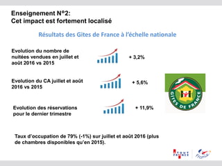 Résultats des Gites de France à l’échelle nationale
Enseignement N°2:
Cet impact est fortement localisé
Evolution du nombre de
nuitées vendues en juillet et
août 2016 vs 2015
+ 3,2%
Evolution du CA juillet et août
2016 vs 2015
+ 5,6%
Taux d’occupation de 79% (-1%) sur juillet et août 2016 (plus
de chambres disponibles qu’en 2015).
Evolution des réservations
pour le dernier trimestre
+ 11,9%
 
