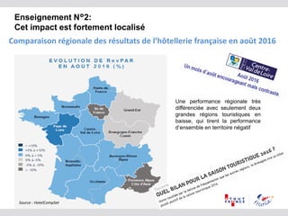 Comparaison régionale des résultats de l’hôtellerie française en août 2016
Enseignement N°2:
Cet impact est fortement localisé
Une performance régionale très
différenciée avec seulement deux
grandes régions touristiques en
baisse, qui tirent la performance
d’ensemble en territoire négatif
Source : HotelCompSet
 