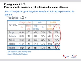 Enseignement N°3:
Plus on monte en gamme, plus les résultats sont affectés
Taux d’occupation, prix moyen et Revpar en août 2016 par niveau de
gamme
 