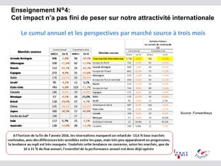 Enseignement N°4:
Cet impact n’a pas fini de peser sur notre attractivité internationale
Le cumul annuel et les perspectives par marché source à trois mois
Source: Forwardkeys
 