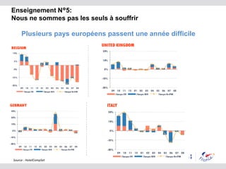 Enseignement N°5:
Nous ne sommes pas les seuls à souffrir
Plusieurs pays européens passent une année difficile
Source : HotelCompSet
 