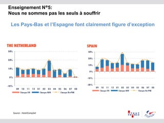 Enseignement N°5:
Nous ne sommes pas les seuls à souffrir
Les Pays-Bas et l’Espagne font clairement figure d’exception
Source : HotelCompSet
 