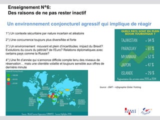 Enseignement N°6:
Des raisons de ne pas rester inactif
Un environnement conjoncturel agressif qui implique de réagir
1°) Un contexte sécuritaire par nature incertain et aléatoire
2°) Une concurrence toujours plus diversifiée et forte
3°) Un environnement mouvant et plein d’incertitudes: impact du Brexit?
Evolutions du cours du pétrole? de l’Euro? Relations diplomatiques avec
certains pays comme la Russie?
4°) Une fin d’année qui s’annonce difficile compte tenu des niveaux de
réservation… mais une clientèle volatile et toujours sensible aux offres de
dernière minute
Source : OMT – infographie Globe Trotting
 