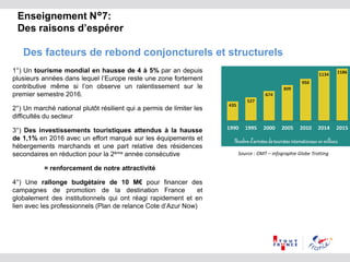 Enseignement N°7:
Des raisons d’espérer
Des facteurs de rebond conjoncturels et structurels
1°) Un tourisme mondial en hausse de 4 à 5% par an depuis
plusieurs années dans lequel l’Europe reste une zone fortement
contributive même si l’on observe un ralentissement sur le
premier semestre 2016.
2°) Un marché national plutôt résilient qui a permis de limiter les
difficultés du secteur
3°) Des investissements touristiques attendus à la hausse
de 1,1% en 2016 avec un effort marqué sur les équipements et
hébergements marchands et une part relative des résidences
secondaires en réduction pour la 2ème année consécutive
= renforcement de notre attractivité
4°) Une rallonge budgétaire de 10 M€ pour financer des
campagnes de promotion de la destination France et
globalement des institutionnels qui ont réagi rapidement et en
lien avec les professionnels (Plan de relance Cote d’Azur Now)
Source : OMT – infographie Globe Trotting
 