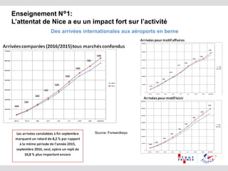 Enseignement N°1:
L’attentat de Nice a eu un impact fort sur l’activité
Des arrivées internationales aux aéroports en berne
Source: Forwardkeys
 