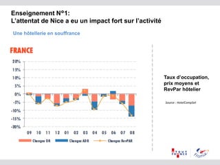 Enseignement N°1:
L’attentat de Nice a eu un impact fort sur l’activité
Taux d’occupation,
prix moyens et
RevPar hôtelier
Une hôtellerie en souffrance
Source : HotelCompSet
 