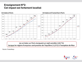 Enseignement N°2:
Cet impact est fortement localisé
Source: Forwardkeys
 