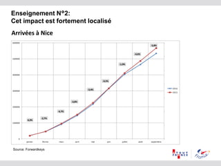 4,2%
-2,7%
-4,7%
-3,8%
-3,4%
-0,5%
-1,9%
-4,6%
-5,8%
0
100000
200000
300000
400000
500000
600000
janvier février mars avril mai juin juillet août septembre
2016
2015
Arrivées à Nice
Enseignement N°2:
Cet impact est fortement localisé
Source: Forwardkeys
 