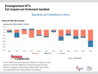 Résultats de l’hôtellerie à Paris
Enseignement N°2:
Cet impact est fortement localisé
Source : HotelCompSet
 