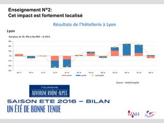 Résultats de l’hôtellerie à Lyon
Enseignement N°2:
Cet impact est fortement localisé
Source : HotelCompSet
 