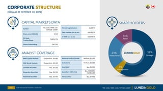 CORPORATE STRUCTURE
Slide 5
(DATA AS AT OCTOBER 10, 2022)
58%
5%
23%
14%
SHAREHOLDERS
Strategic
Retail
Institutional
Manag...