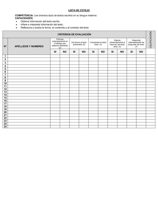 LISTA DE COTEJO
COMPETENCIA: Lee diversos tipos de textos escritos en su lengua materna.
CAPACIDADES:
 Obtiene información del texto escrito.
 Infiere e interpreta información del texto.
 Reflexiona y evalúa la forma, el contenido y el contexto del texto
CRITERIOS DE EVALUACIÓN
CALIFICACIÓN
N° APELLIDOS Y NOMBRES
Participa
ordenadamente en
el dialogo que
estamos realizando
(2)
Da lectura al texto
presentado (5)
Comprende el texto
leído. (3)
Elabora
coherentemente el
resumen del texto
leído. (3)
Responde
ordenadamente las
preguntas del texto.
(7)
SI NO SI NO SI NO SI NO SI NO
1
2
3
4
5
6
7
8
9
10
11
12
13
14
15
16
17
18
19
20
21
22
23
24
25
 