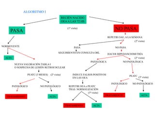 ALGORITMO I
RECIÉN NACIDO
OEAA LAS 72 HS
PASA NO PASA
NORMOYENTE
PEATC (3 MESES)
REPETIR OAE, A LA SEMANA
HACER IMPEDANCIOMETRÍA
PATOLÓGICA
PASA NO PASA
SEGUIMIENTO EN CONSULTA ORL
NO PATOLÓGICA
PEATC
PATOLÓGICO
TRATAMIENTO
NO PATOLÓGICO
ALTA
ALTA
PATOLÓGICO
TRATAMIENTO
NO PATOLÓGICO
ALTA
INDUCE FALSOS POSITIVOS
EN LAS OEA
REPETIR OEA o PEATC
TRAS NORMALIZACIÓN
TRATAMIENTO ALTA
NUEVA VALORACIÓN TABLA I
O SOSPECHA DE LESIÓN RETROCOCLEAR
(1ª visita)
(2ª visita)
(2ª visita)
(2ª visita)
(3ª visita)
(3ª visita)
 