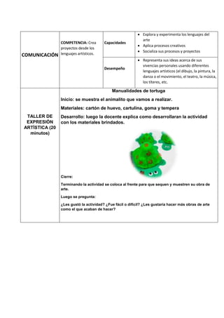 COMUNICACIÓN
COMPETENCIA: Crea
proyectos desde los
lenguajes artísticos.
Capacidades
 Explora y experimenta los lenguajes del
arte
 Aplica procesos creativos
 Socializa sus procesos y proyectos
Desempeño
 Representa sus ideas acerca de sus
vivencias personales usando diferentes
lenguajes artísticos (el dibujo, la pintura, la
danza o el movimiento, el teatro, la música,
los títeres, etc.
TALLER DE
EXPRESIÓN
ARTÍSTICA (20
minutos)
Manualidades de tortuga
Inicio: se muestra el animalito que vamos a realizar.
Materiales: cartón de huevo, cartulina, goma y tempera
Desarrollo: luego la docente explica como desarrollaran la actividad
con los materiales brindados.
Cierre:
Terminando la actividad se coloca al frente para que sequen y muestren su obra de
arte.
Luego se pregunta:
¿Les gustó la actividad? ¿Fue fácil o difícil? ¿Les gustaría hacer más obras de arte
como el que acaban de hacer?
 