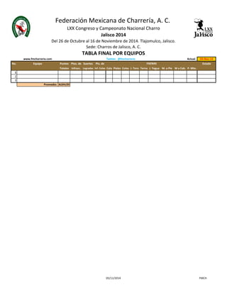 Federación Mexicana de Charrería, A. C. 
LXX Congreso y Campeonato Nacional Charro 
www.fmcharreria.com Twitter: @fmcharreria Actual. 03-Nov-14 
No. Equipo Puntos Ptos. de Suertes Pts. de Estado 
Totales Infracc. Logradas Inf. Colas Cala Piales Colas J. Toro Terna J. Yegua M. a Pie M a Cab. P. Mte. 
1 
2 
3 
Promedio: #¡DIV/0! 
FAENAS 
Jalisco 2014 
Del 26 de Octubre al 16 de Noviembre de 2014. Tlajomulco, Jalisco. 
Sede: Charros de Jalisco, A. C. 
TABLA FINAL POR EQUIPOS 
05/11/2014 FMCH 
 