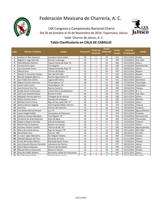 Federación Mexicana de Charrería, A. C. 
LXX Congreso y Campeonato Nacional Charro 
Del 26 de Octubre al 16 de Noviembre de 2014. Tlajomulco, Jalisco. 
Sede: Charros de Jalisco, A. C. 
Tabla Clasificatoria en CALA DE CABALLO 
Lugar Nombre Completo Equipo Puntuación 
Puntos de 
Infracción 
Puntos 
Adicionale 
s 
Puntos 
Equipo 
Fecha de 
Participación 
Estado 
1 Lorenzo A. Ríos Esquivias Ganadera Santa Isabel 44 0 24 312 02/11/2014 Puebla 
2 Miguel A. Vega Guzmán Rancho La Biznaga 43 0 23 339 31/10/2014 Edo. Méx. 
3 Félix Bañuelos Ramírez Tequila Hacienda Vieja "A" 43 -1 24 381 02/11/2014 Jalisco 
4 Lorenzo Rios López Tres Regalos 42 -1 23 338 31/10/2014 Quintana Roo 
5 Juan Zermeño Torres Tequila Hacienda Vieja "B" 41 -2 23 261 30/10/2014 Jalisco 
6 Alfonso Ruiz Charros de Nayarit 41 -3 24 247 02/11/2014 Nayarit 
7 Gabriel S. Cervantes Gómez San José del Valle 39 -2 21 249 03/11/2014 Nayarit 
8 Ricardo Delgado Mojarro Rancho Agua Santa "A" 39 -3 22 406 03/11/2014 Jalisco 
9 Juan Pablo Arce Ochoa Laguna del Ciervo 38 -1 19 331 02/11/2014 Queretaro 
10 Miguel Cavazos Guerrero Tamaulipecos "A" 38 -3 21 289 27/10/2014 Tamaulipas 
11 Javier Cantú Cantú Tamaulipecos "B" 37 -1 18 312 31/10/2014 Tamaulipas 
12 José Antonio Díaz Paz Rancho Santa Fe 37 -2 19 239 30/10/2014 Chiapas 
13 Sergio García Covarrubias Lienzo Charro Guadalupano 37 -2 19 147 02/11/2014 B. C. S. 
14 José Juan González Rosas Rancho El Edén 36 -2 18 341 01/11/2014 Edo. Mex. 
15 Alejandro Arenas Aparicio Triángulo de los Arenas 36 -2 18 280 03/11/2014 Jalisco 
16 Pedro Pacheco Arena Dorados de Oaxtepec 36 -2 18 250 01/11/2014 Morelos 
17 Alfredo Franco Franco Reg. de San Julian GSP "A" 36 -3 19 262 27/10/2014 Jalisco 
18 Sabino Herrera Dagdug Huimanguillo Walter Herrera 36 -3 19 179 28/10/2014 Tabasco 
19 José Díaz Charros del Capricho 35 -1 16 214 29/10/2014 Coahuila 
20 Luis Alonso Bernal Pereyra Las 3 B 35 -2 17 319 30/10/2014 Aguascalientes 
21 Javier Rangél Padilla Compadres de Monclova 35 -2 17 259 02/11/2014 Coahuila 
22 Fidencio Campos Mendoza Tres Regalos "B" 34 -1 15 316 27/10/2014 Quintana Roo 
23 Heriberto de Anda Robinson Ojito de Agua 34 -2 16 250 01/11/2014 Tamaulipas 
24 Diego A. Mayans Heredia Villa de Guadalupe 34 -3 17 293 31/10/2014 Tabasco 
25 Martín García Gutiérrez Rancho Las Cuevas 34 -3 17 237 01/11/2014 Jalisco 
26 Gustavo Jiménez Castillo Charros ACHA "JG" 34 -3 17 169 28/10/2014 Aguascalientes 
27 Mario de la Rosa García Reg. de Texcoco "B" 34 -4 18 323 02/11/2014 Edo. Méx. 
28 David Belín Arce Charros "SM" 33 -2 15 208 28/10/2014 Yucatán 
29 V. Javier López Mendieta San Miguel Tlalixtac 33 -3 16 363 27/10/2014 Oaxaca 
30 Salvador Barajas del Toro Hacienda de Terla 33 -3 16 191 01/11/2014 Jalisco 
31 Carlos Bermudez Albores Hacienda Santa Teresa 33 -4 17 209 27/10/2014 Chiapas 
32 José Eduardo Moreno Zermeño Jalisciense de Charros 32 -1 13 275 28/10/2014 Jalisco 
33 Oscar Moya Velazquez Charros de Occidente 32 -1 13 194 27/10/2014 Jalisco 
34 Manuel Rivera Valenzuela Rancho El Alazan 32 -6 18 161 01/11/2014 Sinaloa 
35 Zenaido Valdez Madera Hermanos Valdez de Huejuquilla 31 -2 13 167 01/11/2014 Jalisco 
36 Raúl Berlanga Valdes Charros de la Laguna 30 -3 13 321 02/11/2014 Durango 
05/11/2014 
 