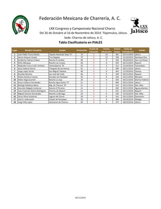 Federación Mexicana de Charrería, A. C. 
LXX Congreso y Campeonato Nacional Charro 
Del 26 de Octubre al 16 de Noviembre de 2014. Tlajomulco, Jalisco. 
Sede: Charros de Jalisco, A. C. 
Tabla Clasificatoria en PIALES 
Lugar Nombre Completo Equipo Puntuación 
Puntos de 
Infracción 
Puntos 
Adicionales 
Puntos 
Equipo 
Fecha de 
Participación 
Estado 
1 Juan Pablo Franco Barba Tequila Hacienda Vieja "A" 74 0 14 381 02/11/2014 Jalisco 
2 Jaime Vázquez Varela Tres Regalos 73 0 13 338 31/10/2014 Quintana Roo 
3 Guillermo Salinas Chávez Rancho El Jaralito 49 0 9 326 29/10/2014 San Luis Potosí 
4 Efrén Márquez Rancho Las Cuatas 46 0 6 354 02/11/2014 Nayarit 
5 Alejandro Coss y León Jiménez Tamaulipecos "B" 43 0 3 312 31/10/2014 Tamaulipas 
6 Jesús Soltero García Triángulo de los Arenas 41 0 1 280 03/11/2014 Jalisco 
7 Jorge López Durán San Miguel Tlalixtac 40 0 0 363 27/10/2014 Oaxaca 
8 Ricardo Ramírez San José del Valle 40 0 0 249 03/11/2014 Nayarit 
9 Pedro Pacheco Cuevas Dorados de Oaxtepec 36 -4 0 250 01/11/2014 Morelos 
10 Pedro Vega Guzmán Rancho La Joya 24 0 4 259 03/11/2014 Distrito Federal 
11 Arturo Soltero Hernández Rancho Agua Santa "A" 21 0 1 406 03/11/2014 Jalisco 
12 Rodrigo Peñaloza Meza Reg. de Texcoco "B" 21 0 1 323 02/11/2014 Edo. Méx. 
13 Gerardo Delgado Gutierrez Rancho El Picacho 21 0 1 260 03/11/2014 Aguascalientes 
14 Juan Francisco Rivera Rodríguez Charros de Nayarit 21 0 1 247 02/11/2014 Nayarit 
15 Miguel Zamora Hernández Rancho La Biznaga 20 0 0 339 31/10/2014 Edo. Méx. 
16 Oscar Pérez Gutiérrez Laguna del Ciervo 20 0 0 331 02/11/2014 Queretaro 
17 José A. Valenzuela Unidos de Xicotepec 20 0 0 289 29/10/2014 Hidalgo 
18 Jorge Piña López Jalisciense de Charros 20 0 0 275 28/10/2014 Jalisco 
05/11/2014 
 