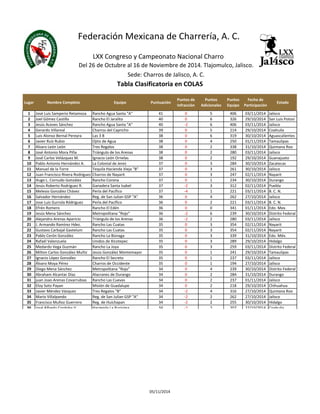 Federación Mexicana de Charrería, A. C. 
LXX Congreso y Campeonato Nacional Charro 
Del 26 de Octubre al 16 de Noviembre de 2014. Tlajomulco, Jalisco. 
Sede: Charros de Jalisco, A. C. 
Tabla Clasificatoria en COLAS 
Lugar Nombre Completo Equipo Puntuación 
Puntos de 
Infracción 
Puntos 
Adicionales 
Puntos 
Equipo 
Fecha de 
Participación 
Estado 
1 José Luis Samperio Retamoza Rancho Agua Santa "A" 41 0 5 406 03/11/2014 Jalisco 
2 Joel Gómez Castillo Rancho El Jaralito 40 0 6 326 29/10/2014 San Luis Potosí 
3 Jesús Aceves Sánchez Rancho Agua Santa "A" 40 -2 6 406 03/11/2014 Jalisco 
4 Gerardo Villareal Charros del Capricho 39 0 5 214 29/10/2014 Coahuila 
5 Luis Alonso Bernal Pereyra Las 3 B 38 0 6 319 30/10/2014 Aguascalientes 
6 Javier Ruíz Rubio Ojito de Agua 38 0 4 250 01/11/2014 Tamaulipas 
7 Alvaro León León Tres Regalos 38 0 2 338 31/10/2014 Quintana Roo 
8 José Antonio Mora Piña Triángulo de los Arenas 38 0 2 280 03/11/2014 Jalisco 
9 José Carlos Velázquez M. Ignacio León Ornelas 38 0 2 192 29/10/2014 Guanajuato 
10 Pablo Antonio Hernández A. La Colonial de Jerez 37 0 3 284 30/10/2014 Zacatecas 
11 Manuel de la Torre Tequila Hacienda Vieja "B" 37 0 3 261 30/10/2014 Jalisco 
12 Juan Francisco Rivera Rodríguez Charros de Nayarit 37 0 3 247 02/11/2014 Nayarit 
13 Hugo L. Cornudo González Rancho Corona 37 0 1 234 30/10/2014 Durango 
14 Jesús Roberto Rodríguez R. Ganadera Santa Isabel 37 -2 3 312 02/11/2014 Puebla 
15 Melesio González Chávez Perla del Pacífico 37 -4 1 221 03/11/2014 B. C. N. 
16 Salvador Hernández Reg. de San Julian GSP "A" 36 0 4 262 27/10/2014 Jalisco 
17 Jose Luis Gurrola Ródriguez Perla del Pacífico 36 0 2 221 03/11/2014 B. C. N. 
18 Efrén Romero Rancho El Edén 36 0 0 341 01/11/2014 Edo. Mex. 
19 Jesús Mena Sánchez Metropolitana "Rojo" 36 -2 6 239 30/10/2014 Distrito Federal 
20 Alejandro Arenas Aparicio Triángulo de los Arenas 36 -2 2 280 03/11/2014 Jalisco 
21 J. Armando Ramírez Hdez. Rancho Las Cuatas 35 0 3 354 02/11/2014 Nayarit 
22 Gustavo Carbajal Gastelum Rancho Las Cuatas 35 0 3 354 02/11/2014 Nayarit 
23 Pablo Cerón González Rancho La Biznaga 35 0 3 339 31/10/2014 Edo. Méx. 
24 Rafaél Valenzuela Unidos de Xicotepec 35 0 3 289 29/10/2014 Hidalgo 
25 Medardo Vega Guzmán Rancho La Joya 35 0 3 259 03/11/2014 Distrito Federal 
26 Milton Carlos González Muñiz Jesús González Montemayor 35 0 1 241 29/10/2014 Tamaulipas 
27 Ignacio López González Rancho El Secreto 35 0 1 237 03/11/2014 Jalisco 
28 Álvaro Moya Pérez Charros de Occidente 35 0 1 194 27/10/2014 Jalisco 
29 Diego Mena Sánchez Metropolitana "Rojo" 34 0 4 239 30/10/2014 Distrito Federal 
30 Abraham Alcantar Díaz Alacranes de Durango 34 0 2 284 31/10/2014 Durango 
31 juan Joao Arenas Covarrubias Rancho Las Cuevas 34 0 2 237 01/11/2014 Jalisco 
32 Eloy Soto Payan Misión de Guadalupe 34 0 2 218 29/10/2014 Chihuahua 
33 Javier Méndez Vázquez Tres Regalos "B" 34 -2 4 316 27/10/2014 Quintana Roo 
34 Mario Villalpando Reg. de San Julian GSP "A" 34 -2 2 262 27/10/2014 Jalisco 
35 Francisco Muñoz Guerrero Reg. de Huichapan 34 -2 2 255 30/10/2014 Hidalgo 
36 José Alfredo Cordoba V. Hacienda La Purisima 34 -2 2 207 27/10/2014 Coahuila 
05/11/2014 
 