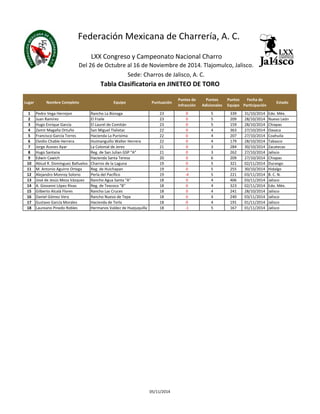 Federación Mexicana de Charrería, A. C. 
LXX Congreso y Campeonato Nacional Charro 
Del 26 de Octubre al 16 de Noviembre de 2014. Tlajomulco, Jalisco. 
Sede: Charros de Jalisco, A. C. 
Tabla Clasificatoria en JINETEO DE TORO 
Lugar Nombre Completo Equipo Puntuación 
Puntos de 
Infracción 
Puntos 
Adicionales 
Puntos 
Equipo 
Fecha de 
Participación 
Estado 
1 Pedro Vega Herrejon Rancho La Biznaga 23 0 5 339 31/10/2014 Edo. Méx. 
2 Juan Ramírez El Fraile 23 0 5 209 28/10/2014 Nuevo León 
3 Hugo Enrique García El Laurel de Comitán 23 0 5 159 28/10/2014 Chiapas 
4 Zamir Magaña Ortuño San Miguel Tlalixtac 22 0 4 363 27/10/2014 Oaxaca 
5 Francisco García Torres Hacienda La Purisima 22 0 4 207 27/10/2014 Coahuila 
6 Ovidio Chable Herrera Huimanguillo Walter Herrera 22 0 4 179 28/10/2014 Tabasco 
7 Jorge Aceves Ayar La Colonial de Jerez 21 0 3 284 30/10/2014 Zacatecas 
8 Hugo Santana Reg. de San Julian GSP "A" 21 0 3 262 27/10/2014 Jalisco 
9 Edwin Cawich Hacienda Santa Teresa 20 0 6 209 27/10/2014 Chiapas 
10 Abiud R. Domínguez Bañuelos Charros de la Laguna 19 0 5 321 02/11/2014 Durango 
11 M. Antonio Aguirre Ortega Reg. de Huichapan 19 0 5 255 30/10/2014 Hidalgo 
12 Alejandro Monroy Solorio Perla del Pacífico 19 -4 5 221 03/11/2014 B. C. N. 
13 José de Jesús Meza Vázquez Rancho Agua Santa "A" 18 0 4 406 03/11/2014 Jalisco 
14 A. Giovanni López Rivas Reg. de Texcoco "B" 18 0 4 323 02/11/2014 Edo. Méx. 
15 Gilberto Alcalá Flores Rancho Las Cruces 18 0 4 241 28/10/2014 Jalisco 
16 Daniel Gómez Vera Rancho Nuevo de Tepa 18 0 4 240 03/11/2014 Jalisco 
17 Gustavo García Morales Hacienda de Terla 18 0 4 191 01/11/2014 Jalisco 
18 Laureano Pinedo Robles Hermanos Valdez de Huejuquilla 18 -1 5 167 01/11/2014 Jalisco 
05/11/2014 
 