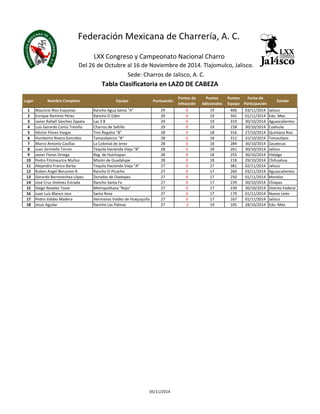 Federación Mexicana de Charrería, A. C. 
LXX Congreso y Campeonato Nacional Charro 
Del 26 de Octubre al 16 de Noviembre de 2014. Tlajomulco, Jalisco. 
Sede: Charros de Jalisco, A. C. 
Tabla Clasificatoria en LAZO DE CABEZA 
Lugar Nombre Completo Equipo Puntuación 
Puntos de 
Infracción 
Puntos 
Adicionales 
Puntos 
Equipo 
Fecha de 
Participación 
Estado 
1 Mauricio Ríos Esquivias Rancho Agua Santa "A" 29 0 19 406 03/11/2014 Jalisco 
2 Enrique Ramírez Pérez Rancho El Edén 29 0 19 341 01/11/2014 Edo. Mex. 
3 Javier Rafaél Sánchez Zapata Las 3 B 29 0 19 319 30/10/2014 Aguascalientes 
4 Luis Gerardo Cantú Treviño Charros de Saltillo 29 0 19 158 30/10/2014 Coahuila 
5 Héctor Flores Vargas Tres Regalos "B" 28 0 18 316 27/10/2014 Quintana Roo 
6 Humberto Rivera González Tamaulipecos "B" 28 0 18 312 31/10/2014 Tamaulipas 
7 Marco Antonio Casillas La Colonial de Jerez 28 0 18 284 30/10/2014 Zacatecas 
8 Juan Zermeño Torres Tequila Hacienda Vieja "B" 28 0 18 261 30/10/2014 Jalisco 
9 Javier Flores Ortega Reg. de Huichapan 28 0 18 255 30/10/2014 Hidalgo 
10 Pedro Fitzmaurice Muñoz Misión de Guadalupe 28 0 18 218 29/10/2014 Chihuahua 
11 Alejandro Franco Barba Tequila Hacienda Vieja "A" 27 0 27 381 02/11/2014 Jalisco 
12 Ruben Angel Berumen R. Rancho El Picacho 27 0 17 260 03/11/2014 Aguascalientes 
13 Gerardo Barrenechea López Dorados de Oaxtepec 27 0 17 250 01/11/2014 Morelos 
14 José Cruz Jiménez Estrada Rancho Santa Fe 27 0 17 239 30/10/2014 Chiapas 
15 Diego Reveles Tovar Metropolitana "Rojo" 27 0 17 239 30/10/2014 Distrito Federal 
16 Juan Luis Blanco Jara Santa Rosa 27 0 17 179 01/11/2014 Nuevo León 
17 Pedro Valdez Madera Hermanos Valdez de Huejuquilla 27 0 17 167 01/11/2014 Jalisco 
18 Jesús Aguilar Rancho Las Palmas 27 -2 19 105 28/10/2014 Edo. Méx. 
05/11/2014 
 