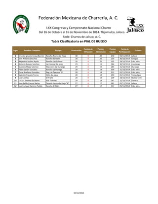 Federación Mexicana de Charrería, A. C. 
LXX Congreso y Campeonato Nacional Charro 
Del 26 de Octubre al 16 de Noviembre de 2014. Tlajomulco, Jalisco. 
Sede: Charros de Jalisco, A. C. 
Tabla Clasificatoria en PIAL DE RUEDO 
Lugar Nombre Completo Equipo Puntuación 
Puntos de 
Infracción 
Puntos 
Adicionales 
Puntos 
Equipo 
Fecha de 
Participación 
Estado 
1 Ernesto Ignacio Anaya Barrón Rancho Nuevo de Tepa 30 0 20 240 03/11/2014 Jalisco 
2 José Antonio Díaz Paz Rancho Santa Fe 30 0 20 239 30/10/2014 Chiapas 
3 Alejandro Muñoz Ayala Rancho Las Palmas 30 0 20 105 28/10/2014 Edo. Méx. 
4 Antonio Aceves Sánchez La Colonial de Jerez 29 0 19 284 30/10/2014 Zacatecas 
5 Gustavo Mejía Sánchez Alacranes de Durango 29 0 19 284 31/10/2014 Durango 
6 Pablo Cerón González Rancho La Biznaga 28 0 18 339 31/10/2014 Edo. Méx. 
7 Oscar Arellano González Reg. de Texcoco "B" 28 0 18 323 02/11/2014 Edo. Méx. 
8 Valentín Frausto Torres Ojito de Agua 28 0 18 250 01/11/2014 Tamaulipas 
9 Luis Casillas El Fraile 28 0 18 209 28/10/2014 Nuevo León 
10 J. Cruz Jiménez Escalona ASE Tlalixtac 28 0 18 187 31/10/2014 Oaxaca 
11 Juan Pablo Franco Barba Tequila Hacienda Vieja "A" 27 0 17 381 02/11/2014 Jalisco 
12 Luis Enrique Ramírez Pulido Rancho El Edén 27 0 17 341 01/11/2014 Edo. Mex. 
05/11/2014 
 