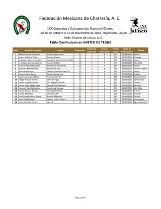 Federación Mexicana de Charrería, A. C. 
LXX Congreso y Campeonato Nacional Charro 
Del 26 de Octubre al 16 de Noviembre de 2014. Tlajomulco, Jalisco. 
Sede: Charros de Jalisco, A. C. 
Tabla Clasificatoria en JINETEO DE YEGUA 
Lugar Nombre Completo Equipo Puntuación 
Puntos de 
Infracción 
Puntos 
Adicionales 
Puntos 
Equipo 
Fecha de 
Participación 
Estado 
1 Martín García Gutiérrez Rancho Las Cuevas 26 0 8 237 01/11/2014 Jalisco 
2 Juan J. Navarro Ortíz Rancho Corona 24 0 6 234 30/10/2014 Durango 
3 Esteban Laborín Zermeño Hacienda Santa Cruz del Valle 24 0 6 224 28/10/2014 Jalisco 
4 J. Octavio Gurrola Cazeres Rancho El Edén 23 0 5 341 01/11/2014 Edo. Mex. 
5 Gabriel Ramírez Fajardo Charros de Occidente 23 -2 7 194 27/10/2014 Jalisco 
6 Eduardo Montiel Villa Rancho La Joya 22 0 4 259 03/11/2014 Distrito Federal 
7 Ricardo Rentería Tequila Hacienda Vieja "B" 22 -2 6 261 30/10/2014 Jalisco 
8 Omar Muñoz Reyna Rancho Santa Julia 22 -2 6 191 27/10/2014 Puebla 
9 Juan Luis Aragón Meza Tres Regalos "B" 21 0 7 316 27/10/2014 Quintana Roo 
10 Sergio Frausto Torres Ojito de Agua 21 0 3 250 01/11/2014 Tamaulipas 
11 Zamir Magaña Ortuño San Miguel Tlalixtac 21 -1 4 363 27/10/2014 Oaxaca 
12 Víctor Hugo Reyes Ayala Dorados de Oaxtepec 21 -1 4 250 01/11/2014 Morelos 
13 Gerardo Bonilla Sánchez Rancho La Biznaga 20 0 6 339 31/10/2014 Edo. Méx. 
14 Carlos Álvarez Álvarez Perla del Pacífico 20 0 6 221 03/11/2014 B. C. N. 
15 Carlos Mendoza Charros "SM" 20 0 2 208 28/10/2014 Yucatán 
16 Jose Salvador Beas Ibarra Rancho El Alazan 20 0 2 161 01/11/2014 Sinaloa 
17 Juan Dávila Guido Ignacio León Ornelas 20 -3 5 192 29/10/2014 Guanajuato 
18 Arturo Rincón Torres Las 3 B 19 0 5 319 30/10/2014 Aguascalientes 
05/11/2014 
 