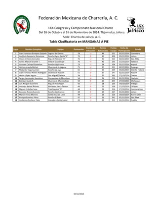 Federación Mexicana de Charrería, A. C. 
LXX Congreso y Campeonato Nacional Charro 
Del 26 de Octubre al 16 de Noviembre de 2014. Tlajomulco, Jalisco. 
Sede: Charros de Jalisco, A. C. 
Tabla Clasificatoria en MANGANAS A PIE 
Lugar Nombre Completo Equipo Puntuación 
Puntos de 
Infracción 
Puntos 
Adicionales 
Puntos 
Equipo 
Fecha de 
Participación 
Estado 
1 Juan Francisco Enríquez Quijada Laguna del Ciervo 78 -2 44 331 02/11/2014 Queretaro 
2 José Luis Samperio Retamoza Rancho Agua Santa "A" 76 0 40 406 03/11/2014 Jalisco 
3 Oscar Arellano González Reg. de Texcoco "B" 76 -2 42 323 02/11/2014 Edo. Méx. 
4 Carlos Manuel Graniel T. Villa de Guadalupe 76 -4 41 293 31/10/2014 Tabasco 
5 Gustavo Carbajal Gastelum Rancho Las Cuatas 73 -1 38 354 02/11/2014 Nayarit 
6 Héctor Arreola Michel Charros de la Laguna 71 -2 37 321 02/11/2014 Durango 
7 Medardo Vega Guzmán Rancho La Joya 66 -3 35 259 03/11/2014 Distrito Federal 
8 Juan Francisco Rivera Rodríguez Charros de Nayarit 61 0 37 247 02/11/2014 Nayarit 
9 Herón López Segura San Miguel Tlalixtac 54 0 30 363 27/10/2014 Oaxaca 
10 Sergio Hernández Gastelum Compadres de Monclova 54 -6 36 259 02/11/2014 Coahuila 
11 Esteban Guido R. Charros de Morelia Rojo 50 0 26 204 27/10/2014 Michoacan 
12 Luis Rougon Guerrero Reg. de Huichapan 50 -2 28 255 30/10/2014 Hidalgo 
13 Gerardo Bernal Álvarez Hacienda Santa Teresa 49 0 25 209 27/10/2014 Chiapas 
14 Miguel Ordoñez Sosa Tres Regalos "B" 48 0 24 316 27/10/2014 Quintana Roo 
15 Eduardo Acosta Asencio Rancho Las Cuevas 48 0 24 237 01/11/2014 Jalisco 
16 Martín Perea Moreno Santa Rosa de Lima 48 -2 26 226 30/10/2014 Nuevo León 
17 Enrique Ramírez Pérez Rancho El Edén 47 0 23 341 01/11/2014 Edo. Mex. 
18 Guillermo Pacheco Tabe Ganadera Santa Isabel 45 -2 23 312 02/11/2014 Puebla 
05/11/2014 
 