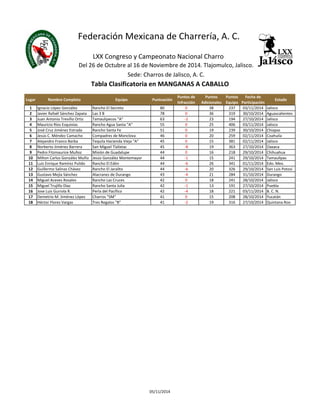 Federación Mexicana de Charrería, A. C. 
LXX Congreso y Campeonato Nacional Charro 
Del 26 de Octubre al 16 de Noviembre de 2014. Tlajomulco, Jalisco. 
Sede: Charros de Jalisco, A. C. 
Tabla Clasificatoria en MANGANAS A CABALLO 
Lugar Nombre Completo Equipo Puntuación 
Puntos de 
Infracción 
Puntos 
Adicionales 
Puntos 
Equipo 
Fecha de 
Participación 
Estado 
1 Ignacio López González Rancho El Secreto 80 0 38 237 03/11/2014 Jalisco 
2 Javier Rafaél Sánchez Zapata Las 3 B 78 0 36 319 30/10/2014 Aguascalientes 
3 Juan Antonio Treviño Ortiz Tamaulipecos "A" 63 -2 23 194 27/10/2014 Jalisco 
4 Mauricio Ríos Esquivias Rancho Agua Santa "A" 55 0 25 406 03/11/2014 Jalisco 
5 José Cruz Jiménez Estrada Rancho Santa Fe 51 0 19 239 30/10/2014 Chiapas 
6 Jesús C. Méndez Camacho Compadres de Monclova 46 0 20 259 02/11/2014 Coahuila 
7 Alejandro Franco Barba Tequila Hacienda Vieja "A" 45 0 15 381 02/11/2014 Jalisco 
8 Norberto Jiménez Barrera San Miguel Tlalixtac 45 -8 19 363 27/10/2014 Oaxaca 
9 Pedro Fitzmaurice Muñoz Misión de Guadalupe 44 0 16 218 29/10/2014 Chihuahua 
10 Milton Carlos González Muñiz Jesús González Montemayor 44 -1 15 241 29/10/2014 Tamaulipas 
11 Luis Enrique Ramírez Pulido Rancho El Edén 44 -6 26 341 01/11/2014 Edo. Mex. 
12 Guillermo Salinas Chávez Rancho El Jaralito 44 -6 20 326 29/10/2014 San Luis Potosí 
13 Gustavo Mejía Sánchez Alacranes de Durango 43 -4 21 284 31/10/2014 Durango 
14 Miguel Aceves Rosales Rancho Las Cruces 42 0 18 241 28/10/2014 Jalisco 
15 Miguel Trujillo Díaz Rancho Santa Julia 42 -1 13 191 27/10/2014 Puebla 
16 Jose Luis Gurrola R. Perla del Pacífico 42 -4 18 221 03/11/2014 B. C. N. 
17 Demetrio M. Jiménez López Charros "SM" 41 0 15 208 28/10/2014 Yucatán 
18 Héctor Flores Vargas Tres Regalos "B" 41 -2 19 316 27/10/2014 Quintana Roo 
05/11/2014 
 