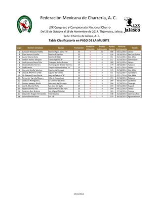 Federación Mexicana de Charrería, A. C. 
LXX Congreso y Campeonato Nacional Charro 
Del 26 de Octubre al 16 de Noviembre de 2014. Tlajomulco, Jalisco. 
Sede: Charros de Jalisco, A. C. 
Tabla Clasificatoria en PASO DE LA MUERTE 
Lugar Nombre Completo Equipo Puntuación 
Puntos de 
Infracción 
Puntos 
Adicionales 
Puntos 
Equipo 
Fecha de 
Participación 
Estado 
1 Ezequiel Márquez Padilla Rancho Agua Santa "A" 30 0 10 406 03/11/2014 Jalisco 
2 Elias Manzur Castillo Rancho El Jaralito 25 0 5 326 29/10/2014 San Luis Potosí 
3 Lauro Mijares Ávila Rancho El Edén 24 0 4 341 01/11/2014 Edo. Mex. 
4 Andrés Muñoz Vázquez Tamaulipecos "B" 24 0 4 312 31/10/2014 Tamaulipas 
5 José Antonio Mora Piña Triángulo de los Arenas 24 0 4 280 03/11/2014 Jalisco 
6 Ovidio Chable Herrera Huimanguillo Walter Herrera 24 0 4 179 28/10/2014 Tabasco 
7 José Fuerte Tequila Hacienda Vieja "A" 23 0 3 381 02/11/2014 Jalisco 
8 Gerardo Bonilla Sánchez Rancho La Biznaga 23 0 3 339 31/10/2014 Edo. Méx. 
9 Jesús E. Martínez Uribe Laguna del Ciervo 23 0 3 331 02/11/2014 Queretaro 
10 D. Giovanni Cano García Reg. de Texcoco "B" 23 0 3 323 02/11/2014 Edo. Méx. 
11 Fernando Vignola Mayans Villa de Guadalupe 23 0 3 293 31/10/2014 Tabasco 
12 José Luis Rodríguez E. La Colonial de Jerez 23 0 3 284 30/10/2014 Zacatecas 
13 Román Nevarez Alcalá Alacranes de Durango 23 0 3 284 31/10/2014 Durango 
14 Joel A. Montiel Peña San José del Valle 23 0 3 249 03/11/2014 Nayarit 
15 Agapito Barba Díaz Rancho Nuevo de Tepa 23 0 3 240 03/11/2014 Jalisco 
16 Federico Ruiz Brahms San Miguel Tlalixtac 22 0 2 363 27/10/2014 Oaxaca 
17 Alejandro Aragón Hernández Tres Regalos 22 0 2 338 31/10/2014 Quintana Roo 
18 Arturo RincónTorres Las 3 B 22 0 2 319 30/10/2014 Aguascalientes 
05/11/2014 
