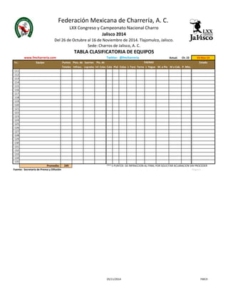 Federación Mexicana de Charrería, A. C. 
LXX Congreso y Campeonato Nacional Charro 
Jalisco 2014 
Del 26 de Octubre al 16 de Noviembre de 2014. Tlajomulco, Jalisco. 
Sede: Charros de Jalisco, A. C. 
TABLA CLASIFICATORIA DE EQUIPOS 
www.fmcharreria.com Twitter: @fmcharreria Actual. Ch. 22 03-Nov-14 
No. Equipo Puntos Ptos. de Suertes Pts. de FAENAS 
Estado 
Totales Infracc. Logradas Inf. Colas Cala Pial Colas J. Toro Terna J. Yegua M. a Pie M a Cab. P. Mte. 
111 
112 
113 
114 
115 
116 
117 
118 
119 
120 
121 
122 
123 
124 
125 
126 
127 
128 
129 
130 
131 
132 
133 
134 
135 
Promedio: 249 *** 5 PUNTOS DE INFRACCION AL FINAL POR SOLICITAR ACLARACION SIN PROCEDER 
Fuente: Secretaría de Prensa y Difusión Abgaco 
05/11/2014 FMCH 
 