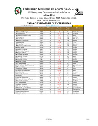 Federación Mexicana de Charrería, A. C. 
LXX Congreso y Campeonato Nacional Charro 
Jalisco 2014 
Del 26 de Octubre al 16 de Noviembre de 2014. Tlajomulco, Jalisco. 
Sede: Charros de Jalisco, A. C. 
TABLA CLASIFICATORIA DE ESCARAMUZAS 
www.fmcharreria.com Twitter: @fmcharreria 03-Nov-14 
No. Escaramuza Puntuación Adicionales Ptos. de Pts. por Estado 
Infracción Puntas 
1 Charra del Pedregal 325.5 49 -55 27.5 Distrito Federal 
2 Charra Tuitan 310.66 49 -69.33 27 Zacatecas 
3 Perla de Occidente "Plata" 310.5 49 -61 18.5 Jalisco 
4 Mexiquense 309.33 49 -62.66 19 Edo. Mex. 
5 Santa María 307.33 49 -64.66 19 Chihuahua 
6 Rancho El Portizuelo 307 49 -68 22 Hidalgo 
7 Media Luna 306.83 49 -67.66 21.5 S. L. P. 
8 Amapolitas 306 49 -73 26 Queretaro 
9 Regionales de Tecozautla 305.33 49 -67.66 20 Hidalgo 
10 Santa María 302.83 49 -63.66 13.5 Yucatán 
11 Rancho El Tepeyac 302.5 49 -70 19.5 Hidalgo 
12 Alazanas de Progreso 300.66 49 -62.33 10 Hidalgo 
13 Espigas de Apan 299.66 49 -68.33 15 Hidalgo 
14 Charra de la Laguna 298.66 49 -71.33 17 Durango 
15 Hacienda El Trebol 297.83 45 -59 10.5 Jalisco 
16 Flor de San Juan 297 49 -73 17 Hidalgo 
17 Charra de Chiapas 296 49 -66 9 Chiapas 
18 Villa del Carbón 294.33 49 -67.66 9 Edo. Mex. 
19 La Guadalupana 293.83 49 -79.66 20.5 Texas 
20 Flor de Peña (Calif. Pendiente) 293.66 49 -77.33 18 Aguascalientes 
21 Rancho La Joya 293.16 49 -83.33 23.5 D. F. 
22 Hacienda El Nogal 292.83 49 85.66 25.5 Jalisco 
23 Tequila Hacienda Vieja 292.83 47 -70.66 12.5 Jalisco 
24 Las Alondras 292.83 47 -71.66 13.5 Veracruz 
25 Charra de Tecomán 292.5 49 -79 18.5 Colima 
26 Zac-Beh 286.5 47 -77 12.5 Quintana Roo 
27 Real de Montecristo 284.66 49 -77.33 9 Tabasco 
28 Arrieras de Rincon de Romos 279.83 27 -60.66 9 Aguascalientes 
29 Charra de Morante 278.5 49 -90 15.5 Zacatecas 
30 La Guadalupana 277.66 49 -84.33 9 Tabasco 
31 Rancho Ximoayan 273.33 49 -102.66 23 Morelos 
32 Realeza Campirana 270 47 -85 4 Edo. Mex. 
33 Triana de Aguascalientes 263.16 47 112.33 24.5 Aguascalientes 
34 Agraristas del Valle 261.5 49 -105 13.5 Colorado USA 
35 Alazanas de Reynosa 259.83 49 -113.66 15.5 Tamaulipas 
36 Cruz de Culiacán 258 49 -115.35 20.5 Guanajuato 
37 Reencuentro Sanmarqueño 256.33 49 -121 25 Aguascalientes 
05/11/2014 FMCH 
 