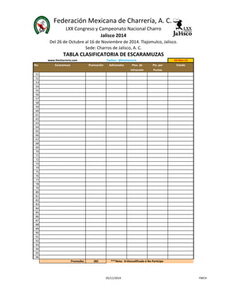 Federación Mexicana de Charrería, A. C. 
LXX Congreso y Campeonato Nacional Charro 
TABLA CLASIFICATORIA DE ESCARAMUZAS 
www.fmcharreria.com Twitter: @fmcharreria 03-Nov-14 
No. Escaramuza Puntuación Adicionales Ptos. de Pts. por Estado 
Infracción Puntas 
Jalisco 2014 
Del 26 de Octubre al 16 de Noviembre de 2014. Tlajomulco, Jalisco. 
Sede: Charros de Jalisco, A. C. 
51 
52 
53 
54 
55 
56 
57 
58 
59 
60 
61 
62 
63 
64 
65 
66 
67 
68 
69 
70 
71 
72 
73 
74 
75 
76 
77 
78 
79 
80 
81 
82 
83 
84 
85 
86 
87 
88 
89 
90 
91 
92 
93 
94 
95 
96 
Promedio: 282 ***Nota: 0=Descalificada ó No Participo 
05/11/2014 FMCH 
 