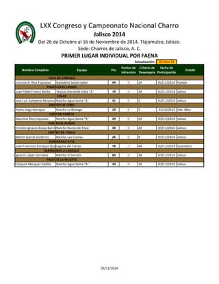 LXX Congreso y Campeonato Nacional Charro 
Jalisco 2014 
Del 26 de Octubre al 16 de Noviembre de 2014. Tlajomulco, Jalisco. 
Sede: Charros de Jalisco, A. C. 
PRIMER LUGAR INDIVIDUAL POR FAENA 
Actualización: 03-Nov-14 
Nombre Completo Equipo Pts. 
Puntos de 
Infracción 
Criterio de 
Desempate 
Fecha de 
Participación 
Estado 
CALA DE CABALLO 
Lorenzo A. Ríos Esquivias Ganadera Santa Isabel 44 0 24 02/11/2014 Puebla 
PIALES EN EL LIENZO 
Juan Pablo Franco Barba Tequila Hacienda Vieja "A" 74 0 14 02/11/2014 Jalisco 
COLAS 
José Luis Samperio RetamozaRancho Agua Santa "A" 41 0 5 03/11/2014 Jalisco 
JINETEO DE TORO 
Pedro Vega Herrejon Rancho La Biznaga 23 0 5 31/10/2014 Edo. Méx. 
LAZO DE CABEZA 
Mauricio Ríos Esquivias Rancho Agua Santa "A" 29 0 19 03/11/2014 Jalisco 
PIAL EN EL RUEDO 
Ernesto Ignacio Anaya BarrónRancho Nuevo de Tepa 30 0 20 03/11/2014 Jalisco 
JINETEO DE YEGUA 
Martín García Gutiérrez Rancho Las Cuevas 26 0 8 01/11/2014 Jalisco 
MANGANAS A PIE 
Juan Francisco Enríquez QuijaLdaaguna del Ciervo 78 -2 44 02/11/2014 Queretaro 
MANGANAS A CABALLO 
Ignacio López González Rancho El Secreto 80 0 38 03/11/2014 Jalisco 
PASO DE LA MUERTE 
Ezequiel Márquez Padilla Rancho Agua Santa "A" 30 0 10 03/11/2014 Jalisco 
05/11/2014 
 