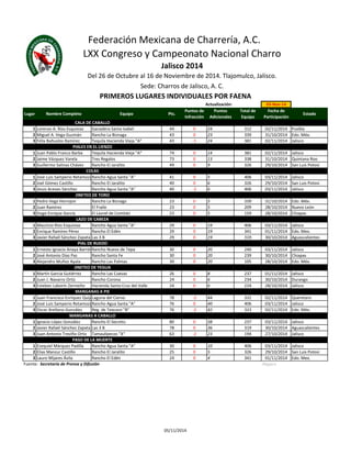 Federación Mexicana de Charrería, A.C. 
LXX Congreso y Campeonato Nacional Charro 
Jalisco 2014 
Del 26 de Octubre al 16 de Noviembre de 2014. Tlajomulco, Jalisco. 
Sede: Charros de Jalisco, A. C. 
PRIMEROS LUGARES INDIVIDUALES POR FAENA 
Actualización: 03-Nov-14 
Lugar Nombre Completo Equipo Pts. 
Puntos de 
Infracción 
Puntos 
Adicionales 
Total de 
Equipo 
Fecha de 
Participación 
Estado 
CALA DE CABALLO 
1 Lorenzo A. Ríos Esquivias Ganadera Santa Isabel 44 0 24 312 02/11/2014 Puebla 
2 Miguel A. Vega Guzmán Rancho La Biznaga 43 0 23 339 31/10/2014 Edo. Méx. 
3 Félix Bañuelos Ramírez Tequila Hacienda Vieja "A" 43 -1 24 381 02/11/2014 Jalisco 
PIALES EN EL LIENZO 
1 Juan Pablo Franco Barba Tequila Hacienda Vieja "A" 74 0 14 381 02/11/2014 Jalisco 
2 Jaime Vázquez Varela Tres Regalos 73 0 13 338 31/10/2014 Quintana Roo 
3 Guillermo Salinas Chávez Rancho El Jaralito 49 0 9 326 29/10/2014 San Luis Potosí 
COLAS 
1 José Luis Samperio RetamozaRancho Agua Santa "A" 41 0 5 406 03/11/2014 Jalisco 
2 Joel Gómez Castillo Rancho El Jaralito 40 0 6 326 29/10/2014 San Luis Potosí 
3 Jesús Aceves Sánchez Rancho Agua Santa "A" 40 -2 6 406 03/11/2014 Jalisco 
JINETEO DE TORO 
1 Pedro Vega Herrejon Rancho La Biznaga 23 0 5 339 31/10/2014 Edo. Méx. 
2 Juan Ramírez El Fraile 23 0 5 209 28/10/2014 Nuevo León 
3 Hugo Enrique García El Laurel de Comitán 23 0 5 159 28/10/2014 Chiapas 
LAZO DE CABEZA 
1 Mauricio Ríos Esquivias Rancho Agua Santa "A" 29 0 19 406 03/11/2014 Jalisco 
2 Enrique Ramírez Pérez Rancho El Edén 29 0 19 341 01/11/2014 Edo. Mex. 
3 Javier Rafaél Sánchez Zapata Las 3 B 29 0 19 319 30/10/2014 Aguascalientes 
PIAL DE RUEDO 
1 Ernesto Ignacio Anaya BarrónRancho Nuevo de Tepa 30 0 20 240 03/11/2014 Jalisco 
2 José Antonio Díaz Paz Rancho Santa Fe 30 0 20 239 30/10/2014 Chiapas 
3 Alejandro Muñoz Ayala Rancho Las Palmas 30 0 20 105 28/10/2014 Edo. Méx. 
JINETEO DE YEGUA 
1 Martín García Gutiérrez Rancho Las Cuevas 26 0 8 237 01/11/2014 Jalisco 
2 Juan J. Navarro Ortíz Rancho Corona 24 0 6 234 30/10/2014 Durango 
3 Esteban Laborín Zermeño Hacienda Santa Cruz del Valle 24 0 6 224 28/10/2014 Jalisco 
MANGANAS A PIE 
1 Juan Francisco Enríquez QuijaLdaaguna del Ciervo 78 -2 44 331 02/11/2014 Queretaro 
2 José Luis Samperio RetamozaRancho Agua Santa "A" 76 0 40 406 03/11/2014 Jalisco 
3 Oscar Arellano González Reg. de Texcoco "B" 76 -2 42 323 02/11/2014 Edo. Méx. 
MANGANAS A CABALLO 
1 Ignacio López González Rancho El Secreto 80 0 38 237 03/11/2014 Jalisco 
2 Javier Rafaél Sánchez Zapata Las 3 B 78 0 36 319 30/10/2014 Aguascalientes 
3 Juan Antonio Treviño Ortiz Tamaulipecos "A" 63 -2 23 194 27/10/2014 Jalisco 
PASO DE LA MUERTE 
1 Ezequiel Márquez Padilla Rancho Agua Santa "A" 30 0 10 406 03/11/2014 Jalisco 
2 Elias Manzur Castillo Rancho El Jaralito 25 0 5 326 29/10/2014 San Luis Potosí 
3 Lauro Mijares Ávila Rancho El Edén 24 0 4 341 01/11/2014 Edo. Mex. 
Fuente: Secretaría de Prensa y Difusión Abgaco 
05/11/2014 
 