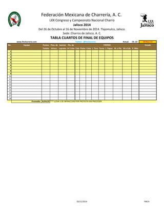 Federación Mexicana de Charrería, A. C. 
LXX Congreso y Campeonato Nacional Charro 
www.fmcharreria.com Twitter: @fmcharreria Actual. Ch. 22 03-Nov-14 
No. Equipo Puntos Ptos. de Suertes Pts. de Estado 
Totales Infracc. Logradas Inf. Colas Cala Piales Colas J. Toro Terna J. Yegua M. a Pie M a Cab. P. Mte. 
1 
2 
3 
4 
5 
6 
7 
8 
9 
10 
11 
12 
13 
14 
15 
16 
17 
18 
Promedio: #¡DIV/0! *** LLEVA 5 DE INFRACCION POR PROTESTA SIN PROCEDER 
FAENAS 
Jalisco 2014 
Del 26 de Octubre al 16 de Noviembre de 2014. Tlajomulco, Jalisco. 
Sede: Charros de Jalisco, A. C. 
TABLA CUARTOS DE FINAL DE EQUIPOS 
05/11/2014 FMCH 
 
