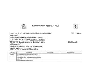 REGISTRO DE OBSERVACIÓN
REGISTRO DE: Observación de la clase de matemáticas FECHA: 12 de
junio 2014
LOCALIDAD: Santa María Xadani, Oaxaca.
DURACIÓN DEL REGISTRO: 8:00am a 1:00pm
CONTEXTO: Escuela primaria Gabriela Mistral. ESCENARIO:
salón de 3°”A”
ACTORES: Alumnos de 3°”A” y el docente.
OBSERVADOR: Jocelyne Toledo López
Pág./Hora Inscripción Inferencias. Confrontación.
8:10am El maestrocomienzapidiendolatarea.
M: saquen su libro de matemáticas nos
quedamos en el tema de repartición en la
pág. 154.
Mientras pone en el pizarrón.
 