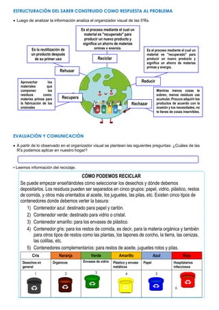 ESTRUCTURACIÓN DEL SABER CONSTRUIDO COMO RESPUESTA AL PROBLEMA
 Luego de analizar la información analiza el organizador visual de las 5'Rs.
EVALUACIÓN Y COMUNICACIÓN
 A partir de lo observado en el organizador visual se plantean las siguientes preguntas: ¿Cuáles de las
R's podemos aplicar en nuestro hogar?
• Leemos información del reciclaje.
CÓMO PODEMOS RECICLAR
Se puede empezar enseñándoles cómo seleccionar los desechos y dónde debemos
depositarlos. Los residuos pueden ser separados en cinco grupos: papel, vidrio, plástico, restos
de comida, y otros más orientados al aceite, los juguetes, las pilas, etc. Existen cinco tipos de
contenedores donde debemos verter la basura:
1) Contenedor azul: destinado para papel y cartón.
2) Contenedor verde: destinado para vidrio o cristal.
3) Contenedor amarillo: para los envases de plástico.
4) Contenedor gris: para los restos de comida, es decir, para la materia orgánica y también
para otros tipos de restos como las plantas, los tapones de corcho, la tierra, las cenizas,
las colillas, etc.
5) Contenedores complementarios: para restos de aceite, juguetes rotos y pilas.
Cris Naranja Verde Amarillo Azul Rojo
Desechos en
general
Orgánicos Envases de vidrio Plástico y envase
metálicos
Papel Hospitalarios
infecciosos
1 2 3 4 5
6
Es el proceso mediante el cual un
material es "recuperado" para
producir un nuevo producto y
significa un ahorro de materias
primas y energía.
Reciclar
Es el proceso mediante el cual un
material es "recuperado" para
producir un nuevo producto y
significa un ahorro de materias
primas y energía.
Es la reutilización de
un producto después
de su primer uso
Rehusar
Reducir
Mientras menos cosas te
sobren, menos residuos vas
acumular. Procura adquirir los
productos de acuerdo con la
ocasión y tus necesidades, no
te llenes de cosas inservibles.
Rechazar
Aprovechar los
materiales que
componen los
residuos como:
materias primas para
la fabricación de los
originales
Recupera
 